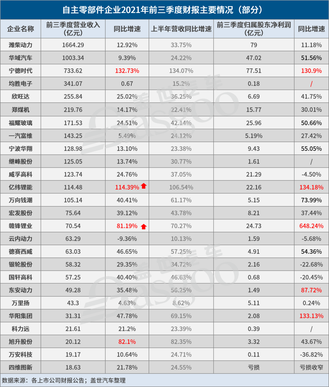 寧德時代，電池，自主零部件企業,零部件企業財報,寧德時代,贛鋒鋰業