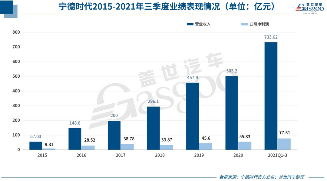 宁德时代，电池，自主零部件企业,零部件企业财报,宁德时代,赣锋锂业