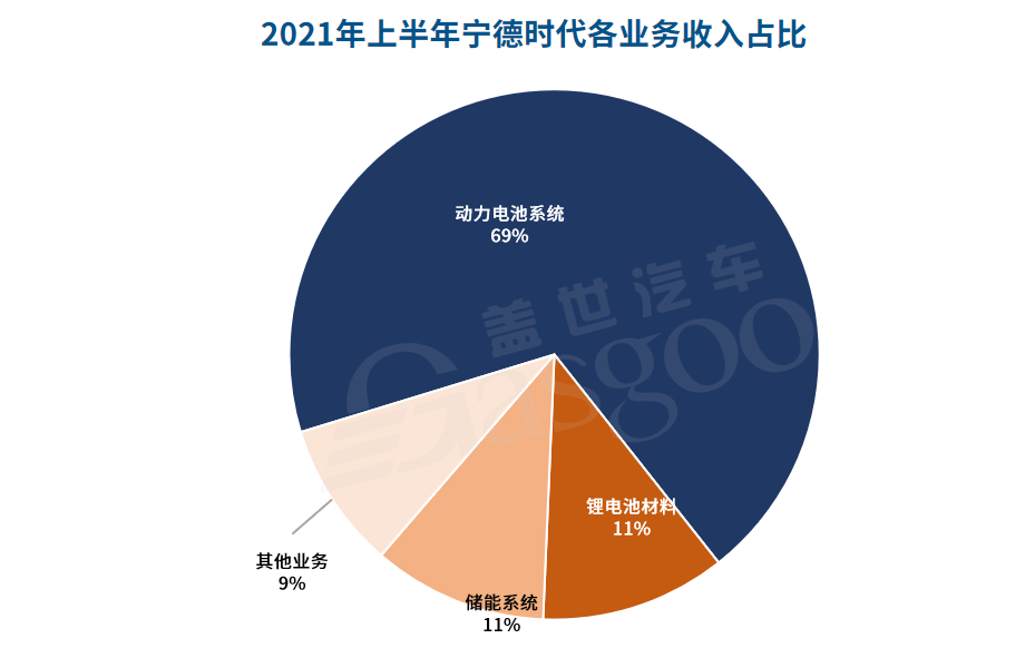 宁德时代，电池，自主零部件企业,零部件企业财报,宁德时代,赣锋锂业