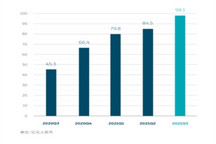 蔚来2021年Q3营收98.1亿元，四季度预计交付2.35~2.55万台