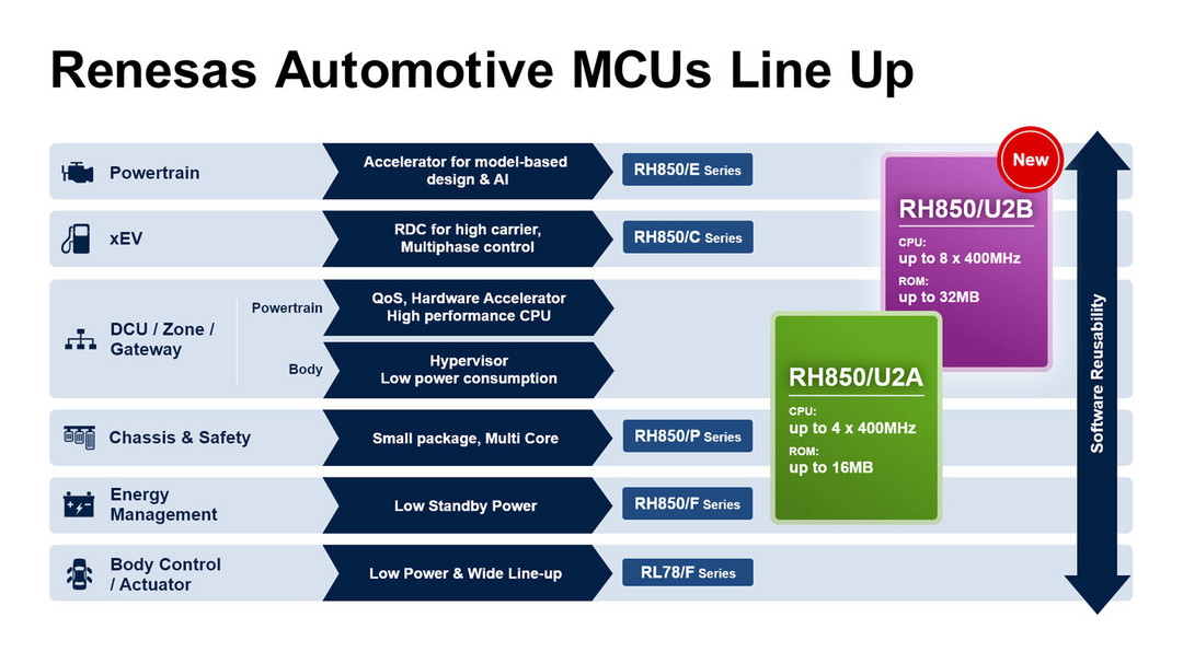 前瞻技术,瑞萨电子集团,新型微控制器RH850/U2B MCU 前瞻技术,瑞萨电子集团,新型微控制器RH850/U2B MCU