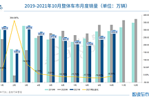 中汽协：10月汽车销量降幅收窄10%；新能源汽车月销逼近40万