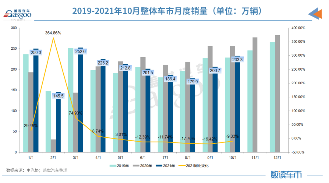 销量，10月汽车销量