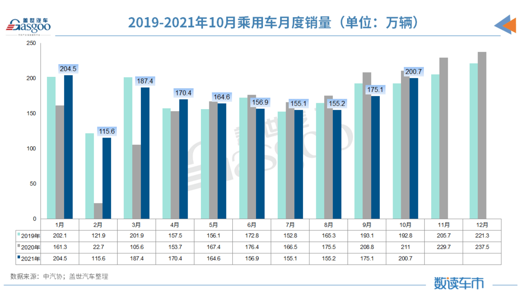 销量，10月汽车销量