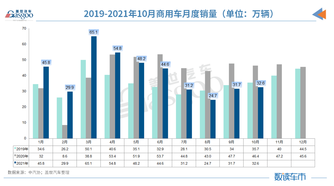 銷量，10月汽車銷量