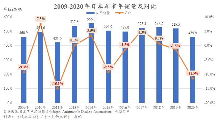 銷量，日本汽車銷量