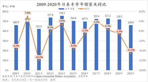 销量,日本汽车销量 销量,日本汽车销量