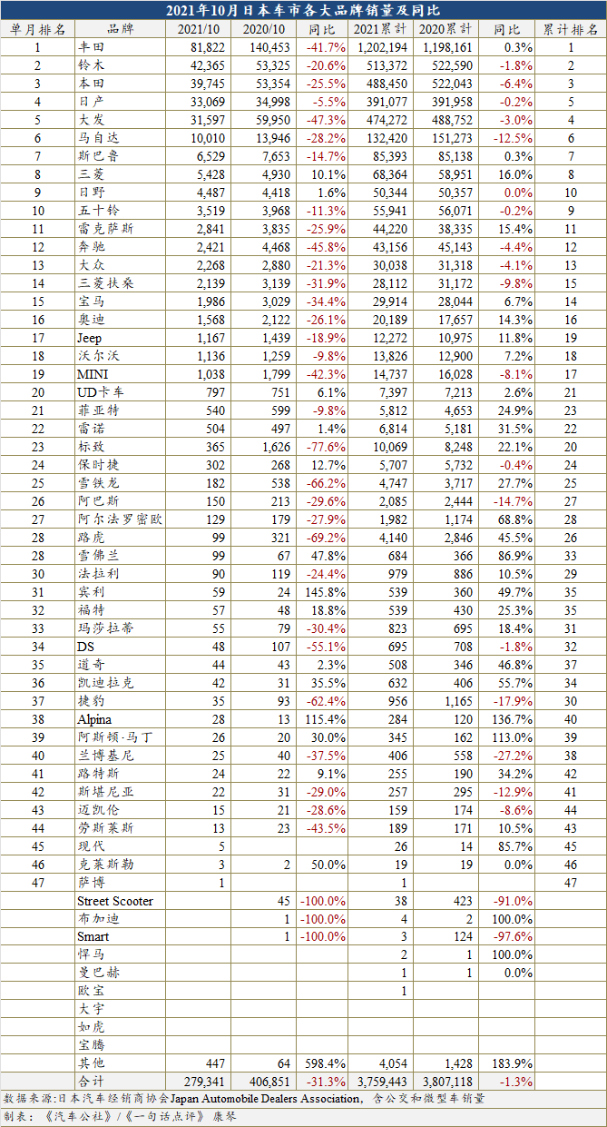 销量，日本汽车销量