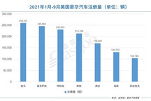美国前9月豪车销量榜：特斯拉超越奔驰，加紧追赶宝马