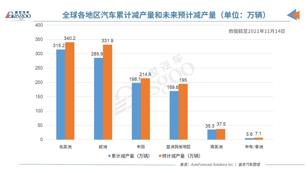 产量，AFS汽车减产,全球汽车减产量破千万,芯片短缺汽车减产