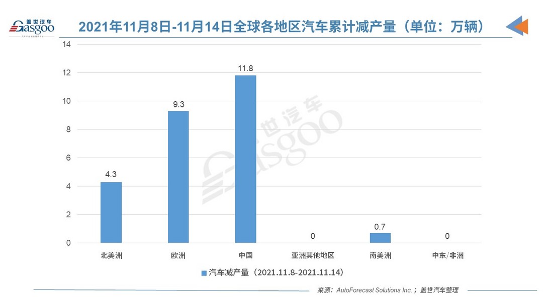 产量，AFS汽车减产,全球汽车减产量破千万,芯片短缺汽车减产