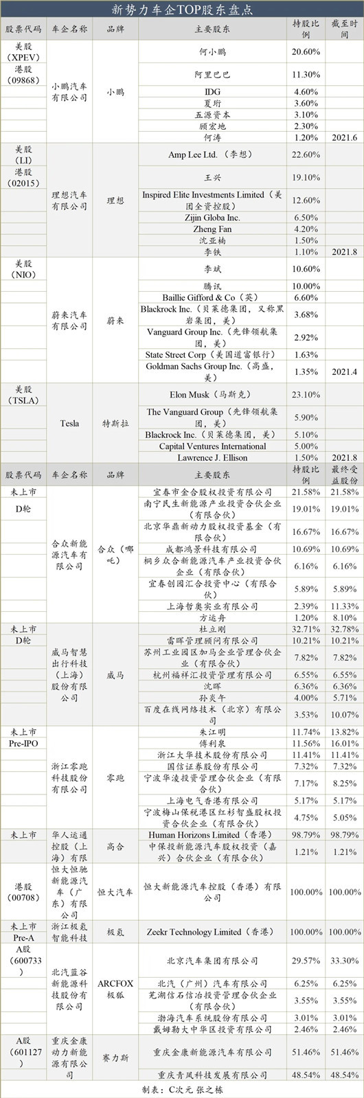 特斯拉，汽車資本