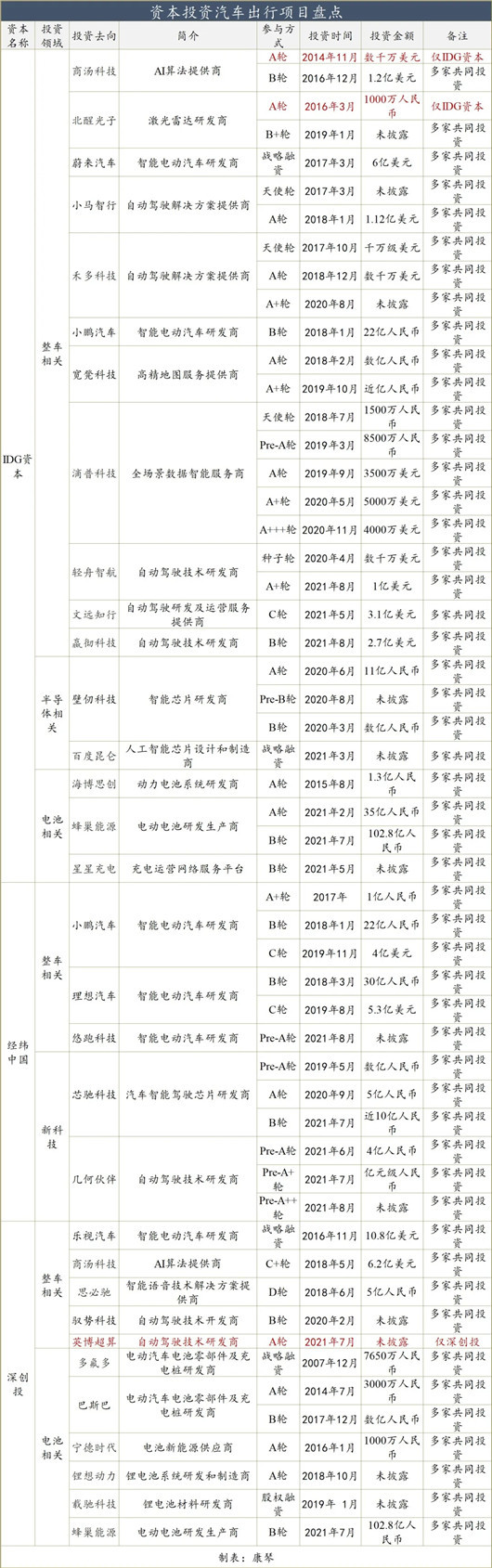 特斯拉，汽車資本