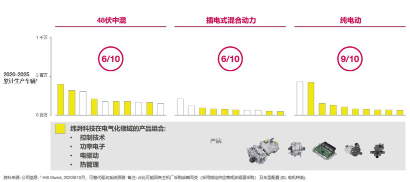 纬湃科技,电驱动