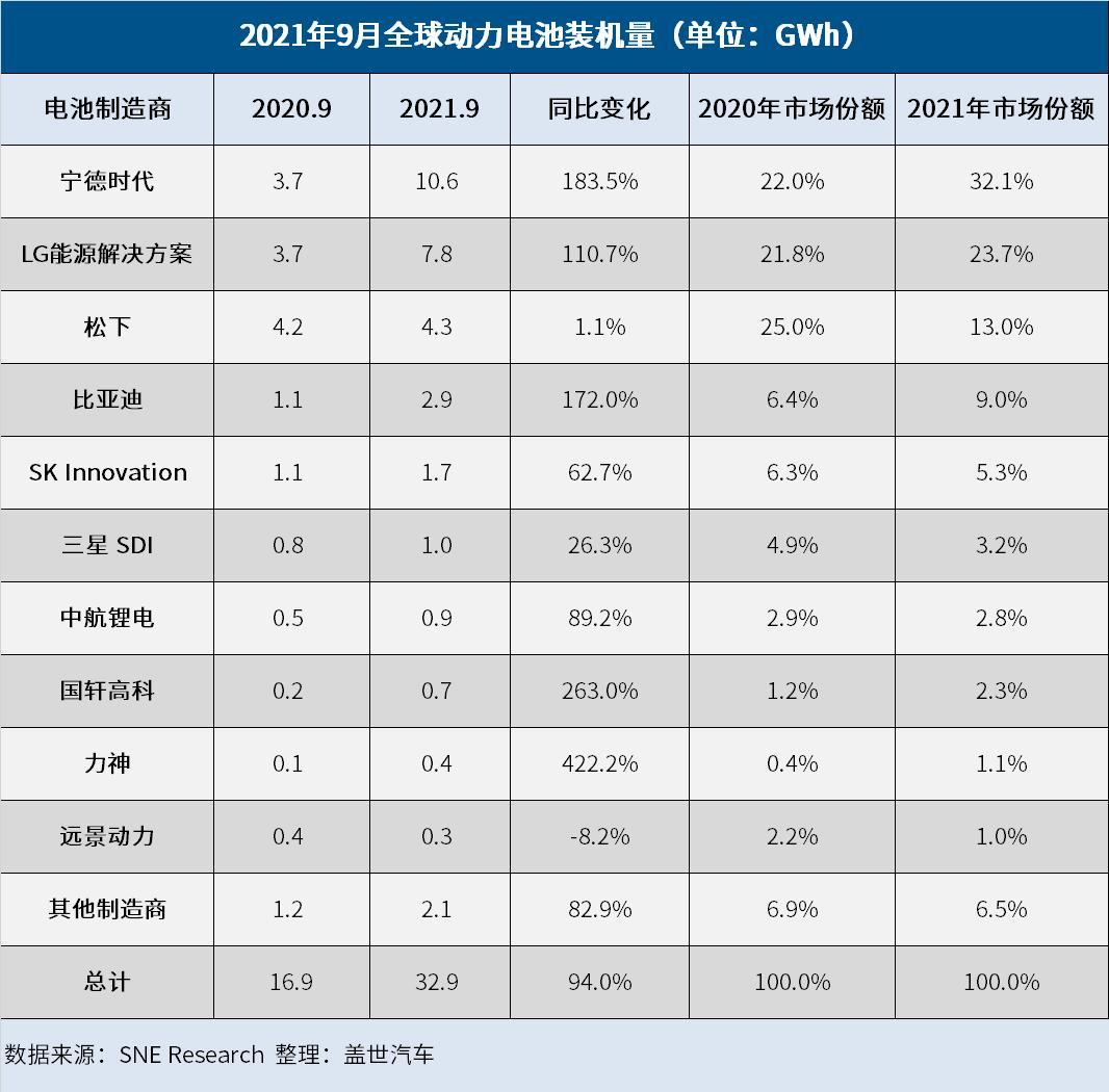 特斯拉，電池，9月全球動力電池裝機量