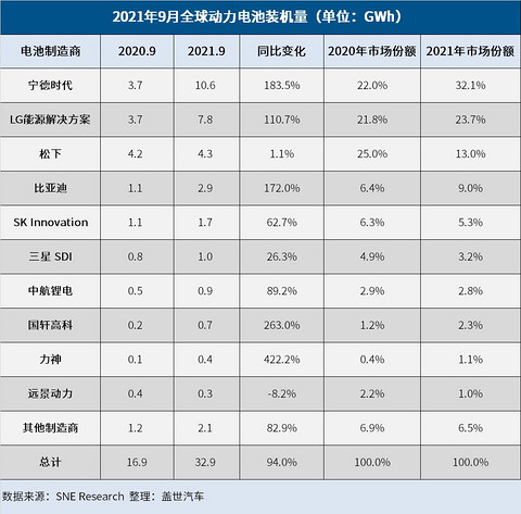 特斯拉,电池,9月全球动力电池装机量 特斯拉,电池,9月全球动力电池装机量