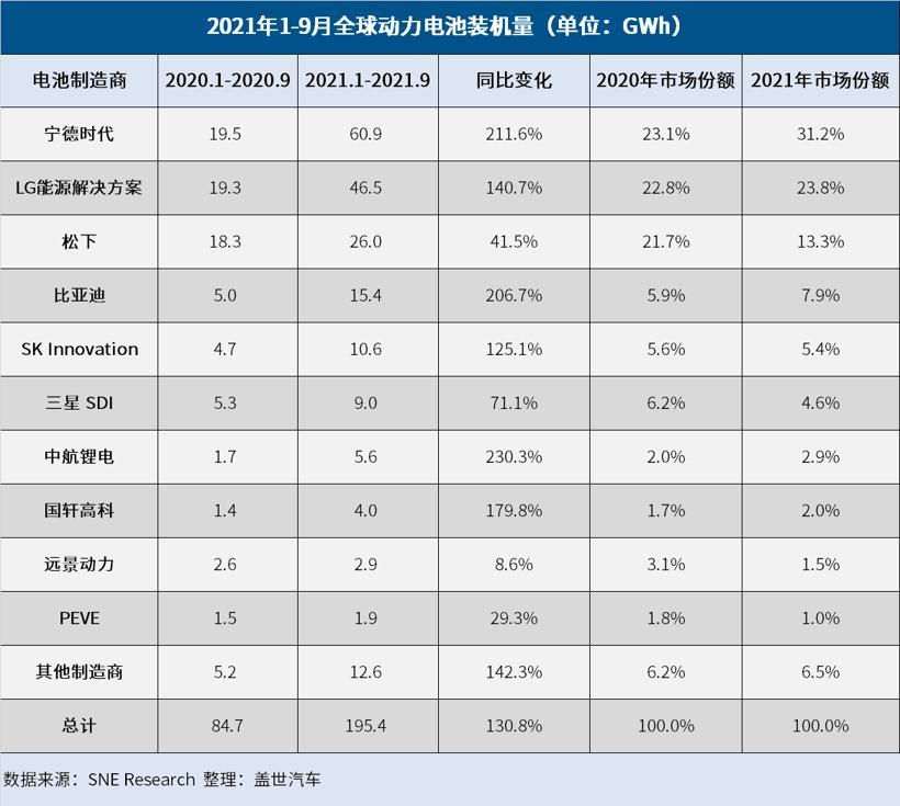 特斯拉，電池，9月全球動力電池裝機量