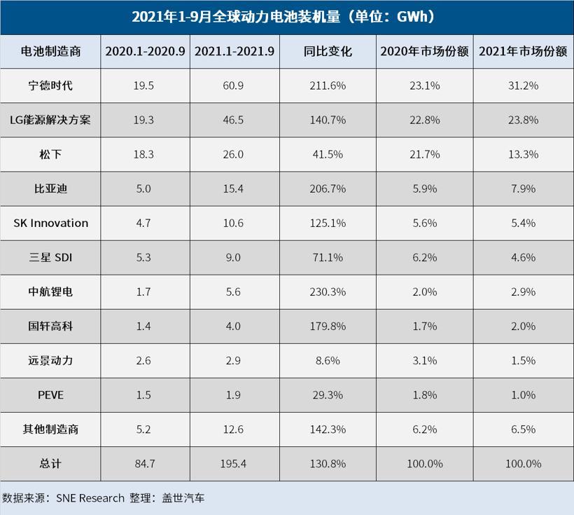 特斯拉，电池，9月全球动力电池装机量