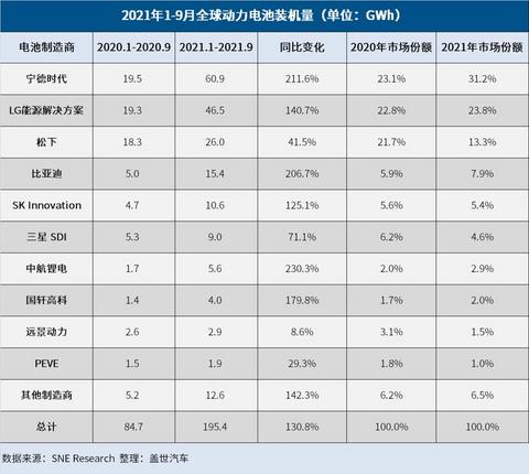特斯拉,电池,9月全球动力电池装机量 特斯拉,电池,9月全球动力电池装机量
