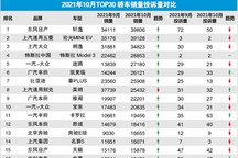 2021年10月TOP30轿车销量投诉量对应点评