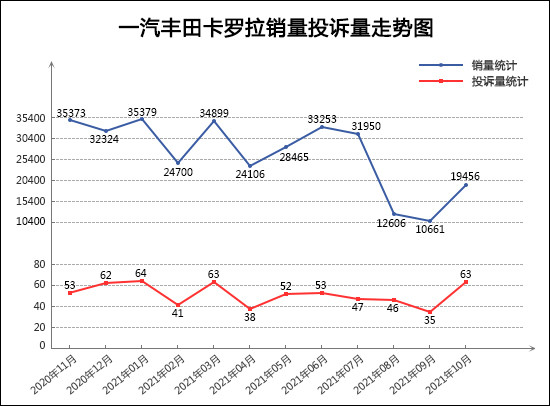 投訴，銷量，奔馳C級，卡羅拉，汽車銷量