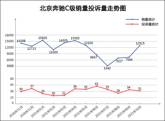 投訴，銷量，奔馳C級，卡羅拉，汽車銷量