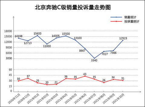 投诉,销量,奔驰C级,卡罗拉,汽车销量 投诉,销量,奔驰C级,卡罗拉,汽车销量
