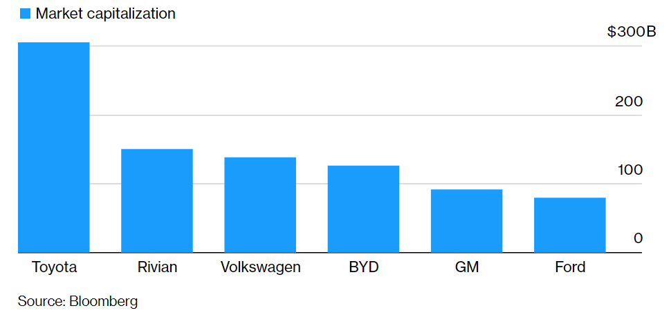 电动汽车，特斯拉，特斯拉股价,Rivian市值超