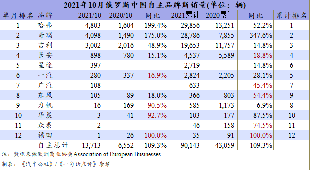 銷量，俄羅斯車市,自主車企