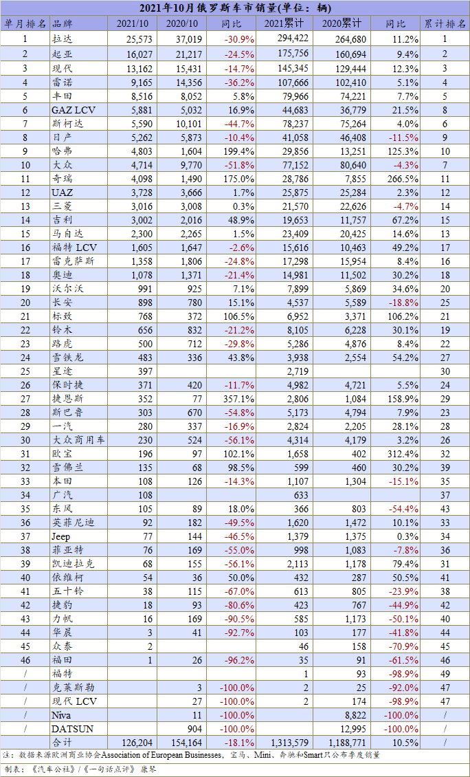 销量，俄罗斯车市,自主车企