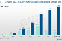 “双碳”目标下，氢燃料电池车将借势而上
