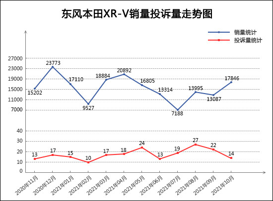 SUV，投诉，销量，本田XR-V，东风本田，汽车销量