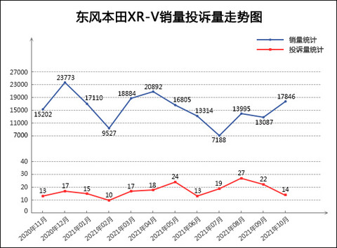 SUV,投诉,销量,本田XR-V,东风本田,汽车销量 SUV,投诉,销量,本田XR-V,东风本田,汽车销量
