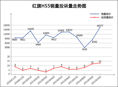 SUV,投诉,销量,本田XR-V,东风本田,汽车销量 SUV,投诉,销量,本田XR-V,东风本田,汽车销量