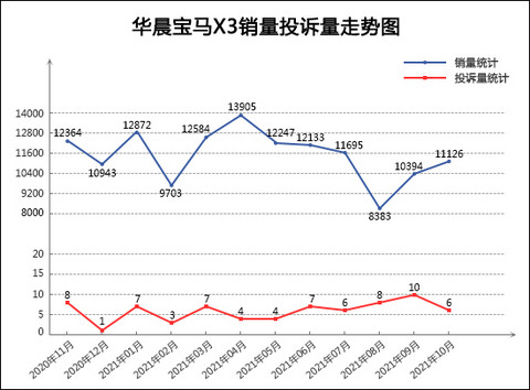SUV,投诉,销量,本田XR-V,东风本田,汽车销量 SUV,投诉,销量,本田XR-V,东风本田,汽车销量