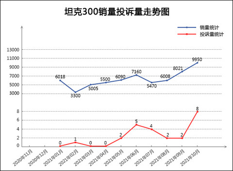 SUV,投诉,销量,本田XR-V,东风本田,汽车销量 SUV,投诉,销量,本田XR-V,东风本田,汽车销量