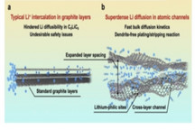 研究团队开发基于原子通道的新策略 可用于制造无枝晶锂金属电池