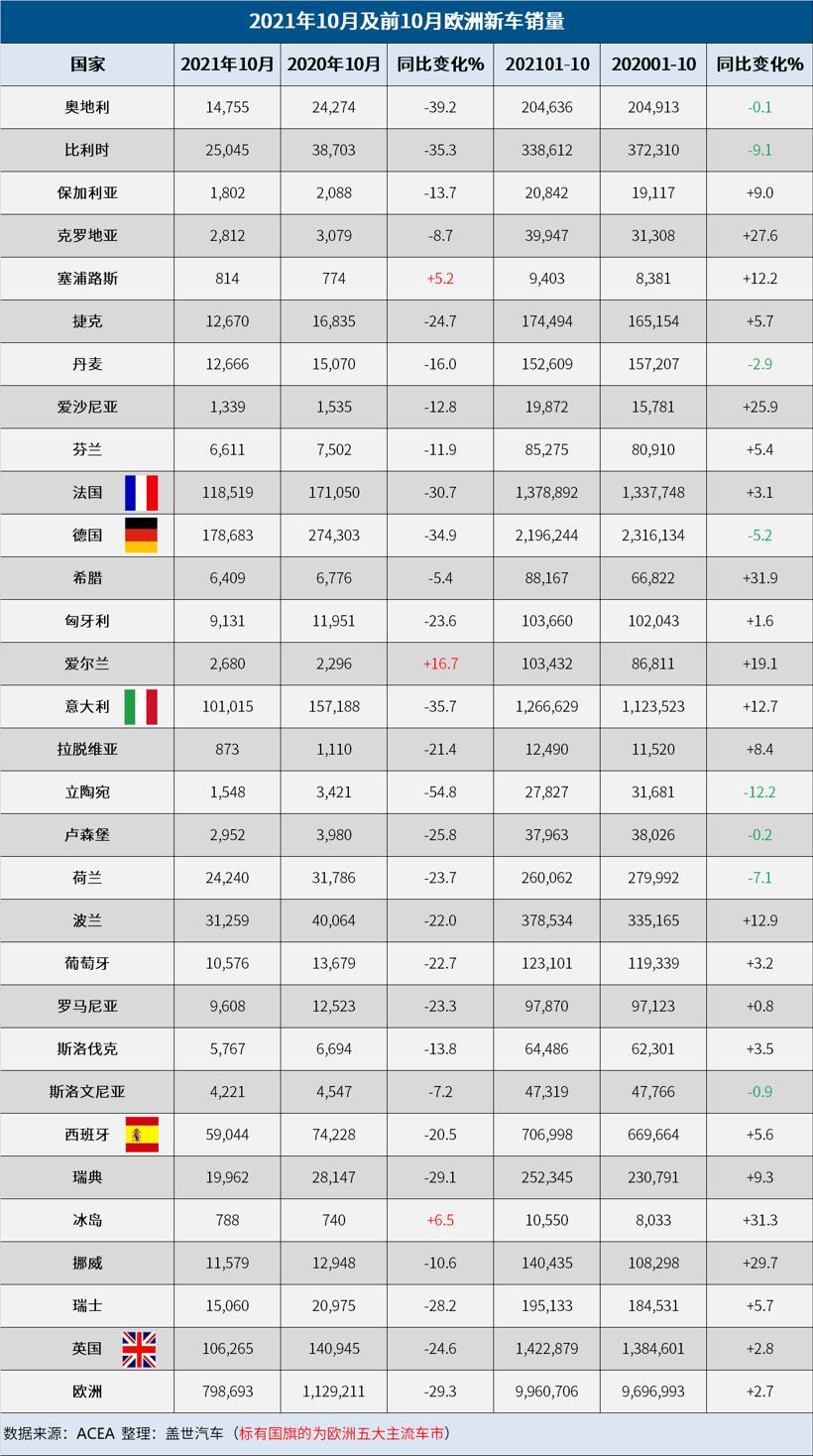 銷量，歐洲10月銷量