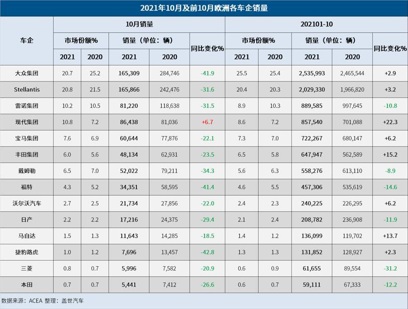 銷量，歐洲10月銷量