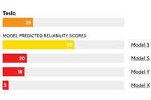 2021年《消费者报告》汽车可靠性排行榜：雷克萨斯重夺榜首，特斯拉林肯垫底