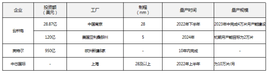 汽車芯片正呈現(xiàn)2個新發(fā)展趨勢