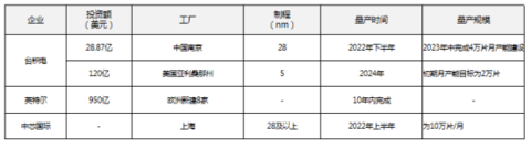 汽车芯片正呈现2个新发展趋势 汽车芯片正呈现2个新发展趋势