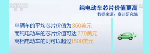 新能源車比傳統(tǒng)車芯片用量更多、單車芯片價(jià)值最高超萬(wàn)元