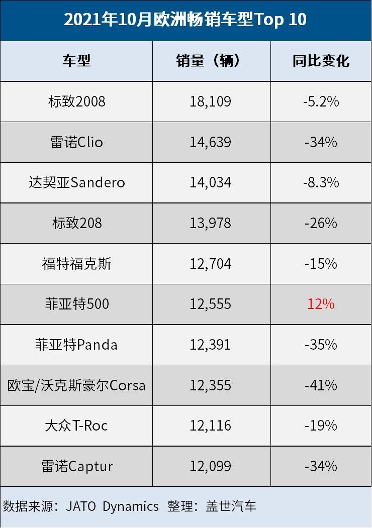 电动汽车，热点车型，销量，10月欧洲10大畅销车型