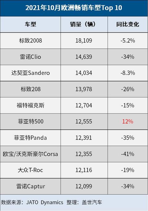 电动汽车,热点车型,销量,10月欧洲10大畅销车型 电动汽车,热点车型,销量,10月欧洲10大畅销车型