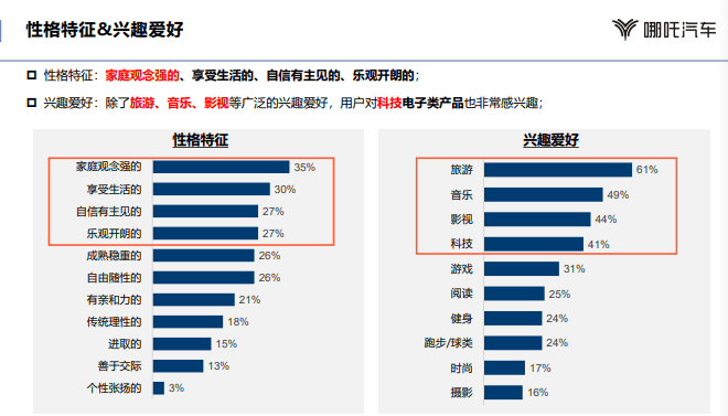 个人用户占比72%，一二线城市占比75%，哪吒U Pro用户图鉴