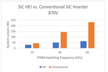 Hillcrest开发碳化硅高效逆变器 使温升达到最小化/增加开关频率