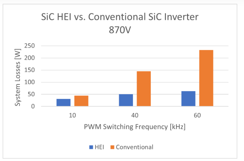 Hillcrest Energy,碳化硅逆变器,开关频率,开关损耗
