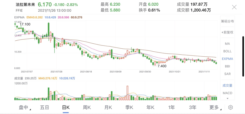FF澄清退市傳聞：只是例行警示函，明年7月將如期交付FF91