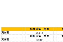 理想汽车三季度交付超过2.5万台，单车毛利率突破21%，实现大规模减亏